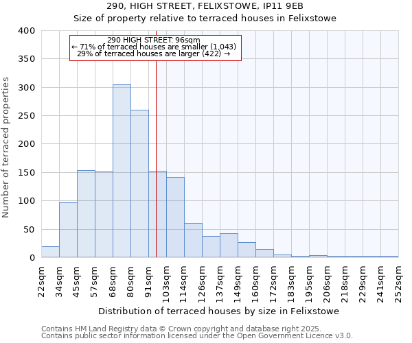 290, HIGH STREET, FELIXSTOWE, IP11 9EB: Size of property relative to terraced houses houses in Felixstowe