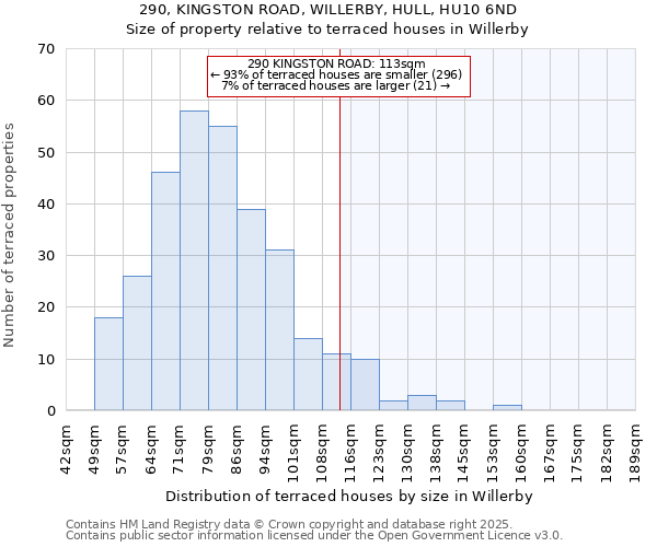 290, KINGSTON ROAD, WILLERBY, HULL, HU10 6ND: Size of property relative to terraced houses houses in Willerby