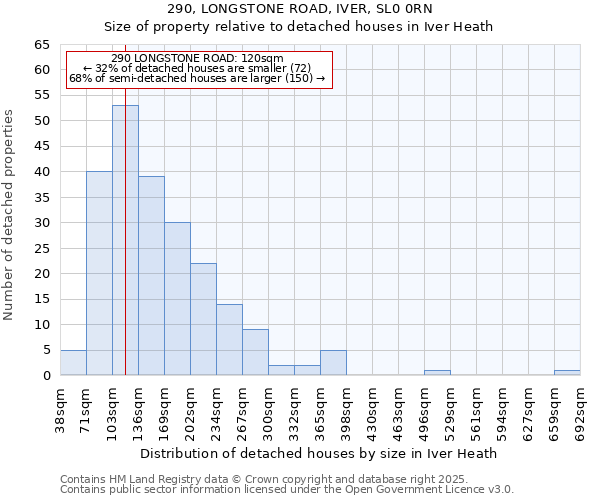 290, LONGSTONE ROAD, IVER, SL0 0RN: Size of property relative to detached houses houses in Iver Heath