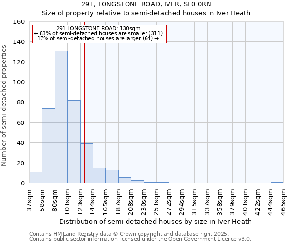 291, LONGSTONE ROAD, IVER, SL0 0RN: Size of property relative to semi-detached houses houses in Iver Heath