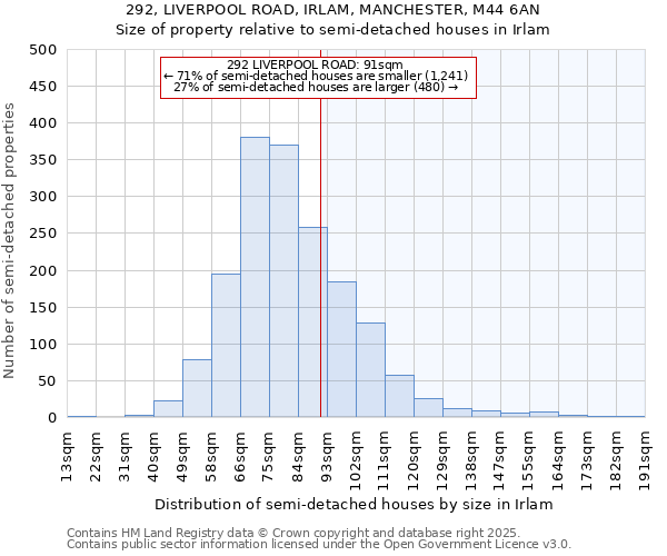 292, LIVERPOOL ROAD, IRLAM, MANCHESTER, M44 6AN: Size of property relative to semi-detached houses houses in Irlam