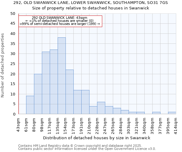 292, OLD SWANWICK LANE, LOWER SWANWICK, SOUTHAMPTON, SO31 7GS: Size of property relative to detached houses houses in Swanwick