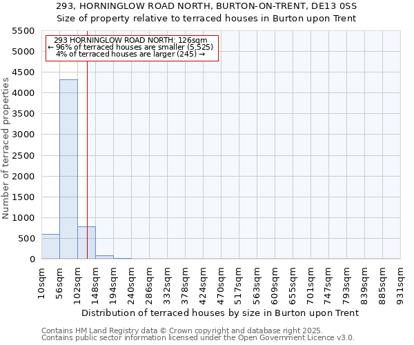 293, HORNINGLOW ROAD NORTH, BURTON-ON-TRENT, DE13 0SS: Size of property relative to terraced houses houses in Burton upon Trent