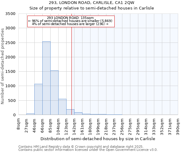 293, LONDON ROAD, CARLISLE, CA1 2QW: Size of property relative to semi-detached houses houses in Carlisle
