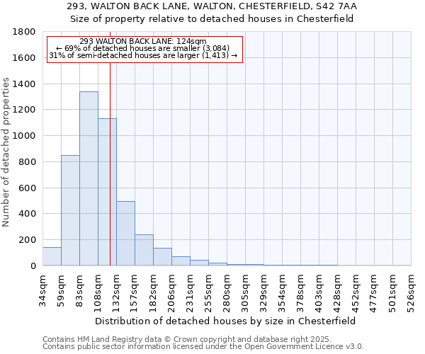 293, WALTON BACK LANE, WALTON, CHESTERFIELD, S42 7AA: Size of property relative to detached houses houses in Chesterfield