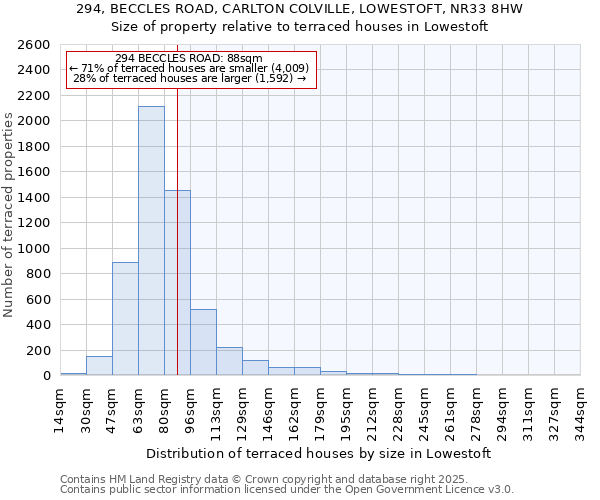 294, BECCLES ROAD, CARLTON COLVILLE, LOWESTOFT, NR33 8HW: Size of property relative to terraced houses houses in Lowestoft