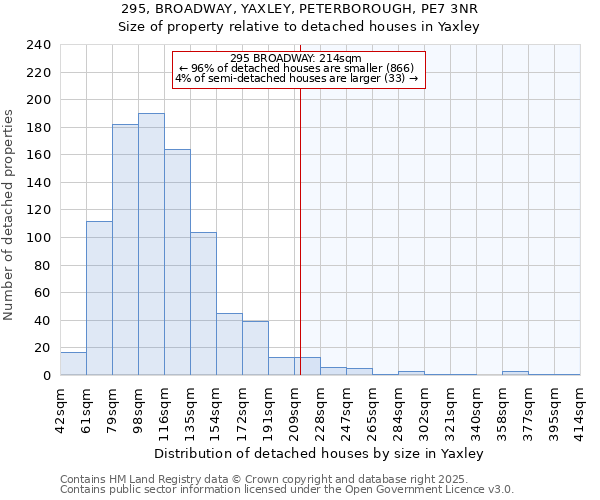 295, BROADWAY, YAXLEY, PETERBOROUGH, PE7 3NR: Size of property relative to detached houses houses in Yaxley
