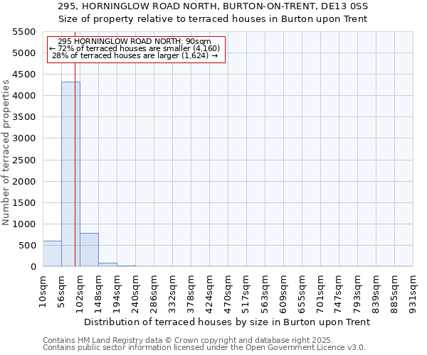 295, HORNINGLOW ROAD NORTH, BURTON-ON-TRENT, DE13 0SS: Size of property relative to terraced houses houses in Burton upon Trent