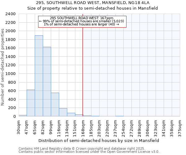 295, SOUTHWELL ROAD WEST, MANSFIELD, NG18 4LA: Size of property relative to semi-detached houses houses in Mansfield