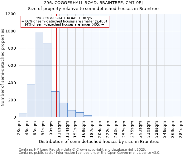 296, COGGESHALL ROAD, BRAINTREE, CM7 9EJ: Size of property relative to semi-detached houses houses in Braintree