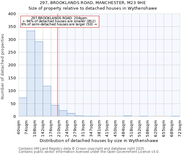 297, BROOKLANDS ROAD, MANCHESTER, M23 9HE: Size of property relative to detached houses houses in Wythenshawe