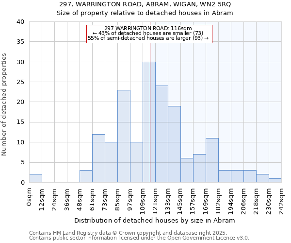 297, WARRINGTON ROAD, ABRAM, WIGAN, WN2 5RQ: Size of property relative to detached houses houses in Abram