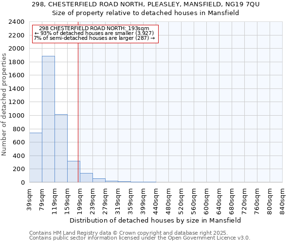 298, CHESTERFIELD ROAD NORTH, PLEASLEY, MANSFIELD, NG19 7QU: Size of property relative to detached houses houses in Mansfield