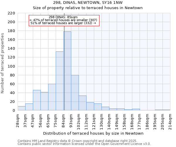 298, DINAS, NEWTOWN, SY16 1NW: Size of property relative to terraced houses houses in Newtown