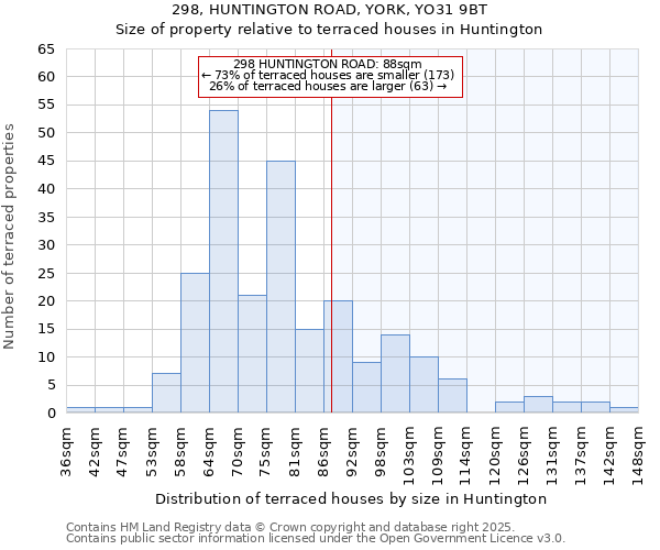 298, HUNTINGTON ROAD, YORK, YO31 9BT: Size of property relative to terraced houses houses in Huntington