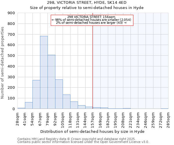 298, VICTORIA STREET, HYDE, SK14 4ED: Size of property relative to semi-detached houses houses in Hyde
