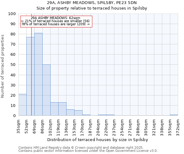 29A, ASHBY MEADOWS, SPILSBY, PE23 5DN: Size of property relative to terraced houses houses in Spilsby