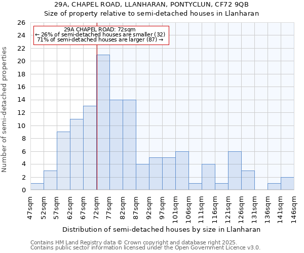 29A, CHAPEL ROAD, LLANHARAN, PONTYCLUN, CF72 9QB: Size of property relative to semi-detached houses houses in Llanharan