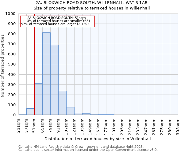2A, BLOXWICH ROAD SOUTH, WILLENHALL, WV13 1AB: Size of property relative to terraced houses houses in Willenhall