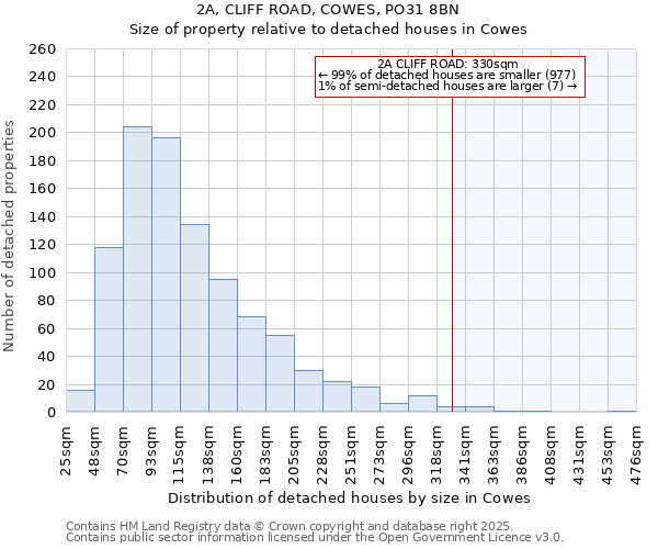 2A, CLIFF ROAD, COWES, PO31 8BN: Size of property relative to detached houses houses in Cowes