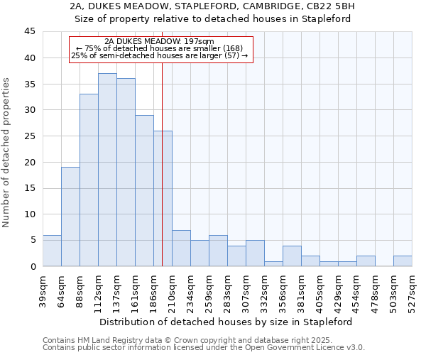 2A, DUKES MEADOW, STAPLEFORD, CAMBRIDGE, CB22 5BH: Size of property relative to detached houses houses in Stapleford