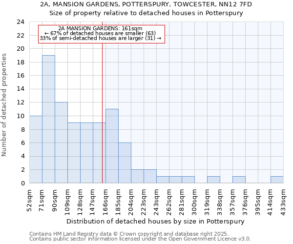 2A, MANSION GARDENS, POTTERSPURY, TOWCESTER, NN12 7FD: Size of property relative to detached houses houses in Potterspury