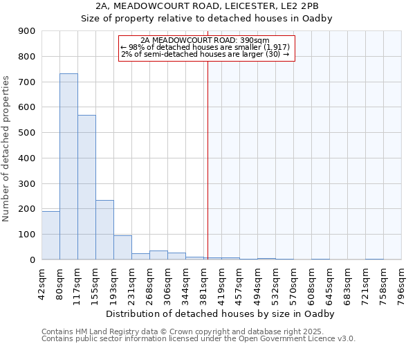 2A, MEADOWCOURT ROAD, LEICESTER, LE2 2PB: Size of property relative to detached houses houses in Oadby