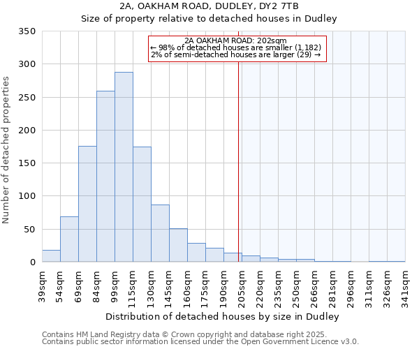 2A, OAKHAM ROAD, DUDLEY, DY2 7TB: Size of property relative to detached houses houses in Dudley
