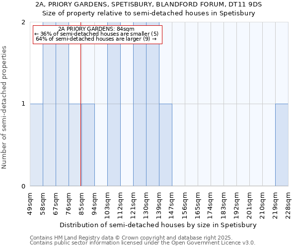 2A, PRIORY GARDENS, SPETISBURY, BLANDFORD FORUM, DT11 9DS: Size of property relative to semi-detached houses houses in Spetisbury