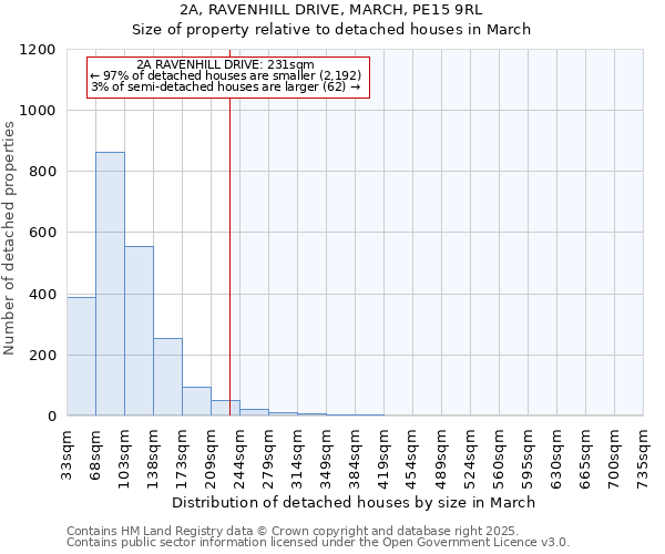 2A, RAVENHILL DRIVE, MARCH, PE15 9RL: Size of property relative to detached houses houses in March