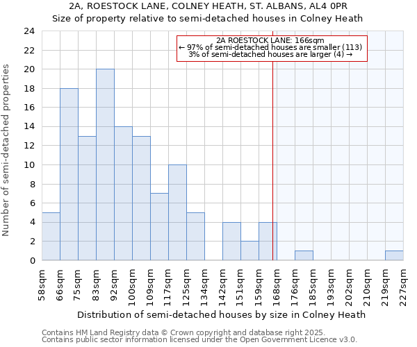 2A, ROESTOCK LANE, COLNEY HEATH, ST. ALBANS, AL4 0PR: Size of property relative to semi-detached houses houses in Colney Heath