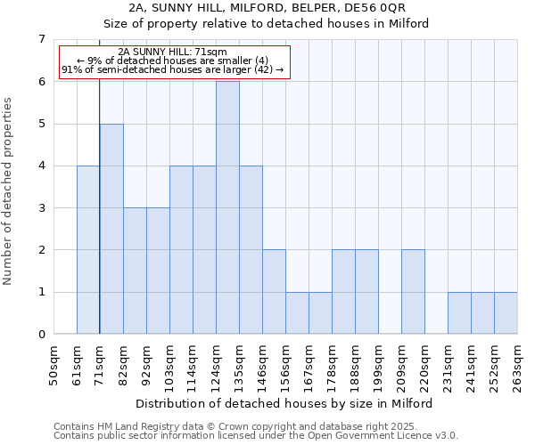2A, SUNNY HILL, MILFORD, BELPER, DE56 0QR: Size of property relative to detached houses houses in Milford