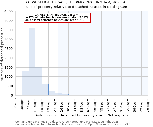 2A, WESTERN TERRACE, THE PARK, NOTTINGHAM, NG7 1AF: Size of property relative to detached houses houses in Nottingham