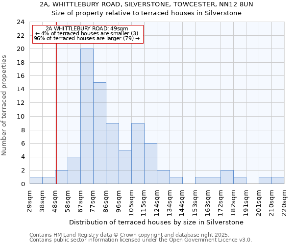 2A, WHITTLEBURY ROAD, SILVERSTONE, TOWCESTER, NN12 8UN: Size of property relative to terraced houses houses in Silverstone