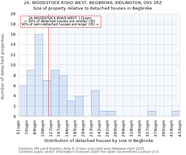 2A, WOODSTOCK ROAD WEST, BEGBROKE, KIDLINGTON, OX5 1RZ: Size of property relative to detached houses houses in Begbroke