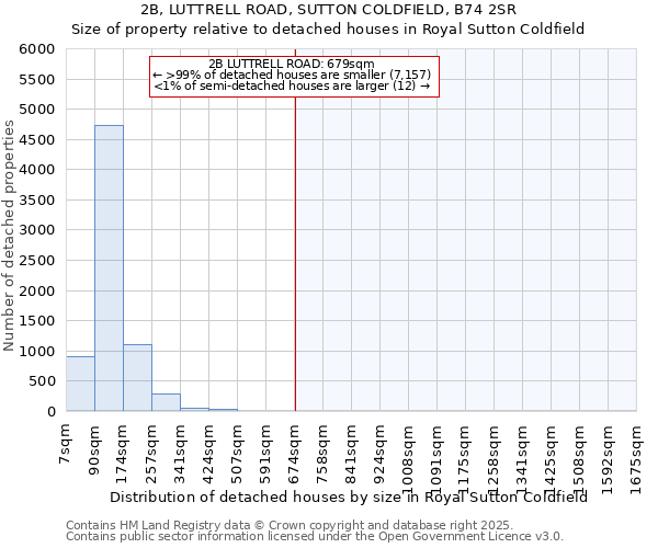 2B, LUTTRELL ROAD, SUTTON COLDFIELD, B74 2SR: Size of property relative to detached houses houses in Royal Sutton Coldfield