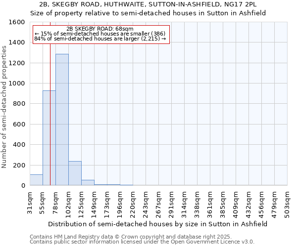 2B, SKEGBY ROAD, HUTHWAITE, SUTTON-IN-ASHFIELD, NG17 2PL: Size of property relative to semi-detached houses houses in Sutton in Ashfield