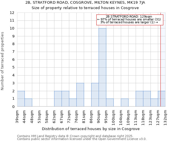 2B, STRATFORD ROAD, COSGROVE, MILTON KEYNES, MK19 7JA: Size of property relative to terraced houses houses in Cosgrove