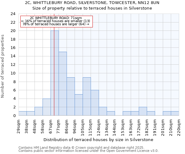 2C, WHITTLEBURY ROAD, SILVERSTONE, TOWCESTER, NN12 8UN: Size of property relative to terraced houses houses in Silverstone