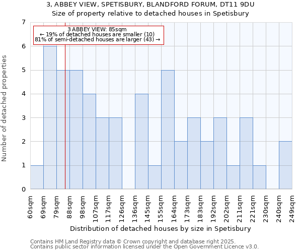 3, ABBEY VIEW, SPETISBURY, BLANDFORD FORUM, DT11 9DU: Size of property relative to detached houses houses in Spetisbury