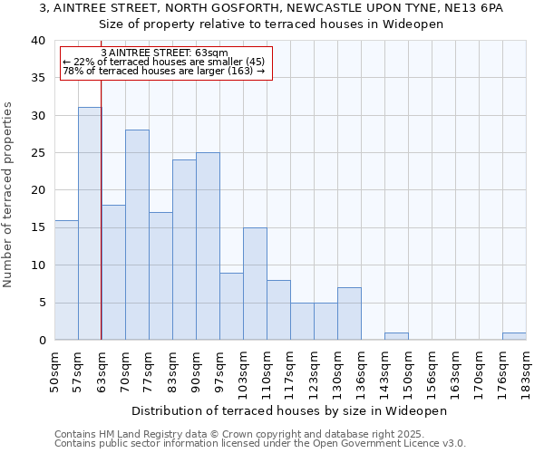 3, AINTREE STREET, NORTH GOSFORTH, NEWCASTLE UPON TYNE, NE13 6PA: Size of property relative to terraced houses houses in Wideopen