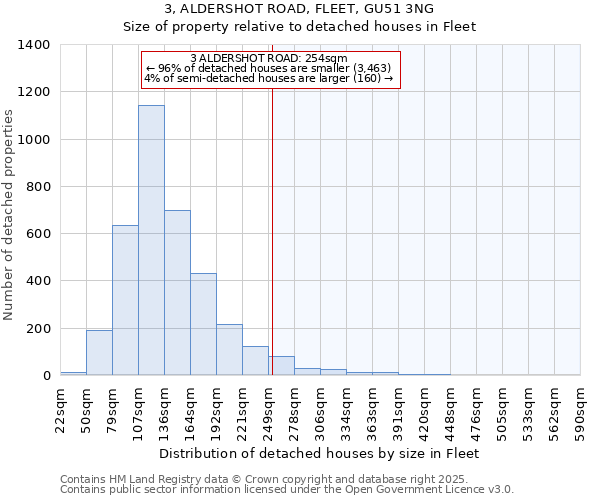 3, ALDERSHOT ROAD, FLEET, GU51 3NG: Size of property relative to detached houses houses in Fleet