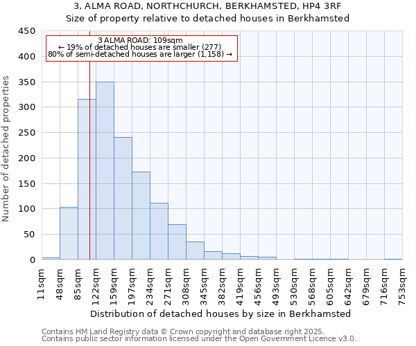 3, ALMA ROAD, NORTHCHURCH, BERKHAMSTED, HP4 3RF: Size of property relative to detached houses houses in Berkhamsted