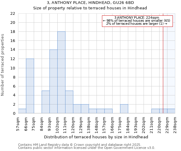 3, ANTHONY PLACE, HINDHEAD, GU26 6BD: Size of property relative to terraced houses houses in Hindhead