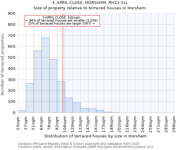 3, APRIL CLOSE, HORSHAM, RH12 2LL: Size of property relative to terraced houses houses in Horsham