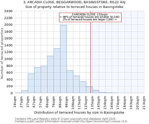 3, ARCADIA CLOSE, BEGGARWOOD, BASINGSTOKE, RG22 4AJ: Size of property relative to terraced houses houses in Basingstoke