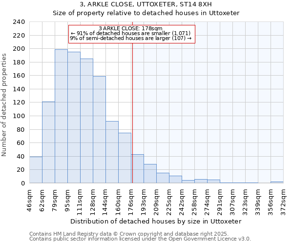 3, ARKLE CLOSE, UTTOXETER, ST14 8XH: Size of property relative to detached houses houses in Uttoxeter