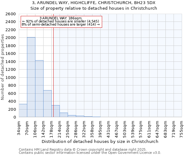 3, ARUNDEL WAY, HIGHCLIFFE, CHRISTCHURCH, BH23 5DX: Size of property relative to detached houses houses in Christchurch