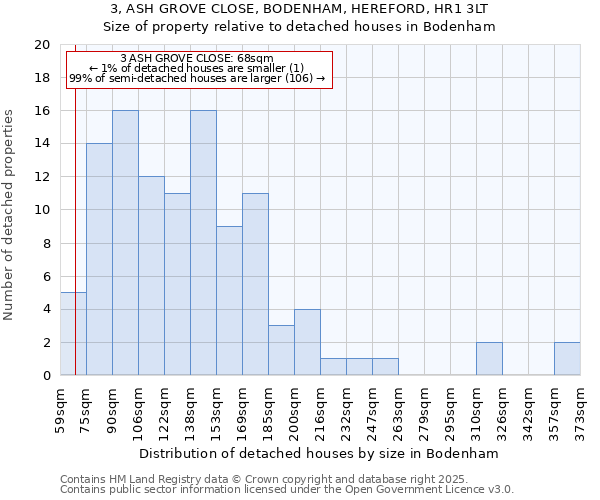 3, ASH GROVE CLOSE, BODENHAM, HEREFORD, HR1 3LT: Size of property relative to detached houses houses in Bodenham
