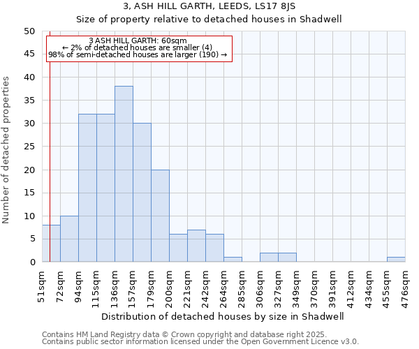 3, ASH HILL GARTH, LEEDS, LS17 8JS: Size of property relative to detached houses houses in Shadwell